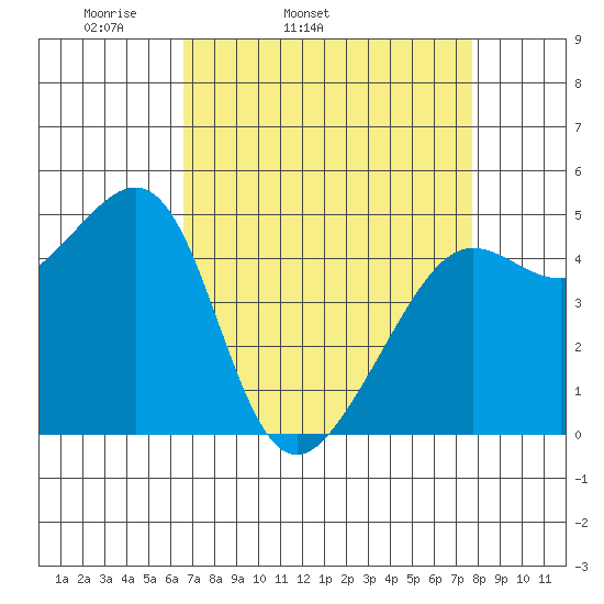 Angel Island tide chart for Wednesday, April 12, 2023
