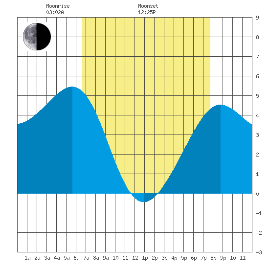 Angel Island tide chart for Thursday, April 13, 2023