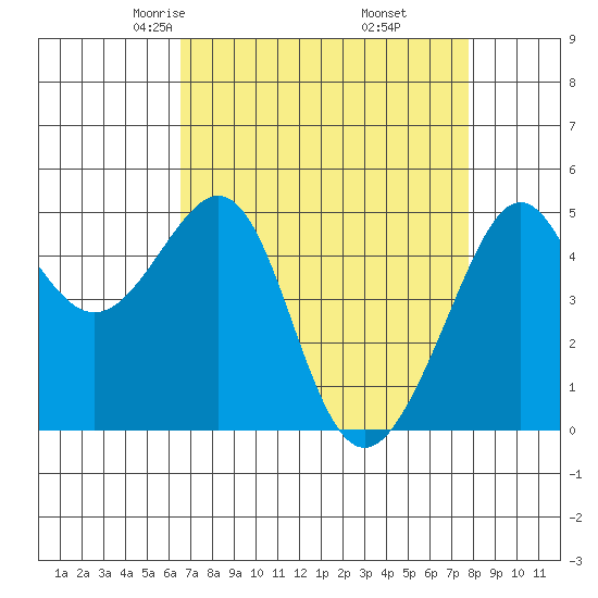 Angel Island tide chart for Saturday, April 15, 2023
