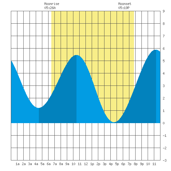Angel Island tide chart for Monday, April 17, 2023