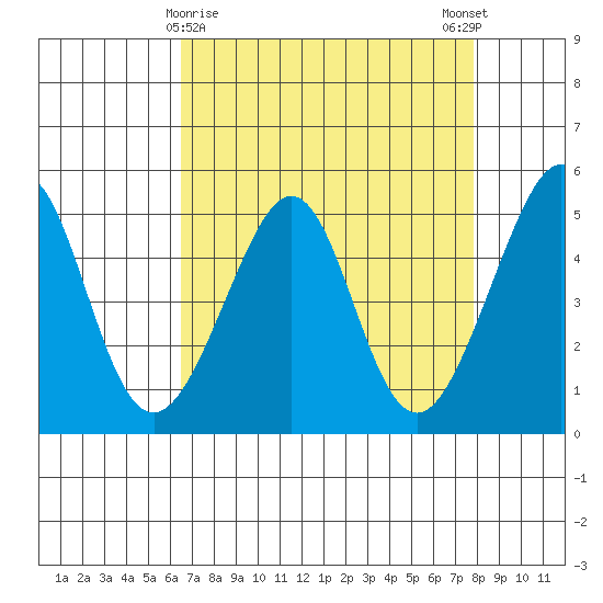 Angel Island tide chart for Tuesday, April 18, 2023