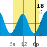 Angel Island tide chart for Tuesday, April 18, 2023