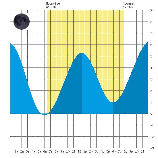 Angel Island tide chart for Wednesday, April 19, 2023