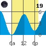 Angel Island tide chart for Wednesday, April 19, 2023