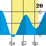 Angel Island tide chart for Thursday, April 20, 2023