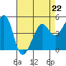 Angel Island tide chart for Saturday, April 22, 2023