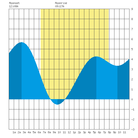 Angel Island tide chart for Monday, April 24, 2023