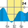 Angel Island tide chart for Monday, April 24, 2023
