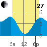 Angel Island tide chart for Thursday, April 27, 2023