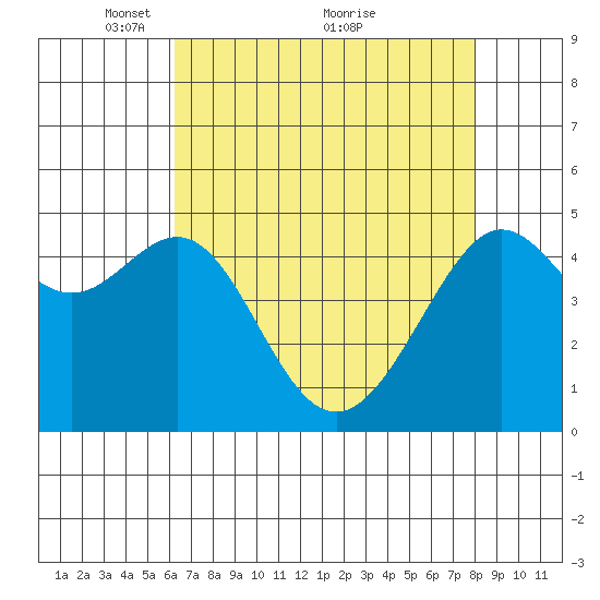 Angel Island tide chart for Friday, April 28, 2023