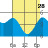 Angel Island tide chart for Friday, April 28, 2023