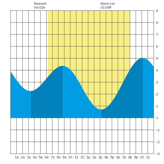 Angel Island tide chart for Sunday, April 30, 2023