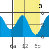 Angel Island tide chart for Monday, April 3, 2023