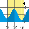 Angel Island tide chart for Tuesday, April 4, 2023