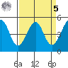 Angel Island tide chart for Wednesday, April 5, 2023