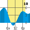 Angel Island tide chart for Wednesday, May 10, 2023