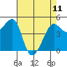Angel Island tide chart for Thursday, May 11, 2023
