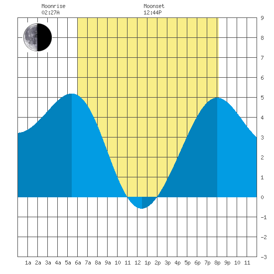 Angel Island tide chart for Friday, May 12, 2023