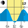Angel Island tide chart for Friday, May 12, 2023