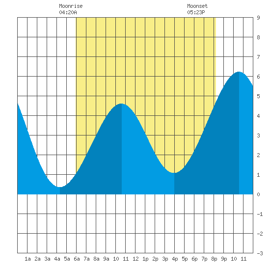Angel Island tide chart for Tuesday, May 16, 2023