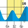 Angel Island tide chart for Tuesday, May 16, 2023