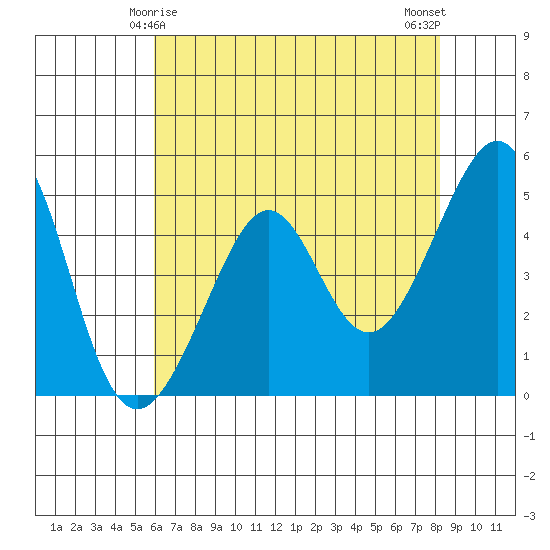 Angel Island tide chart for Wednesday, May 17, 2023