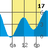 Angel Island tide chart for Wednesday, May 17, 2023