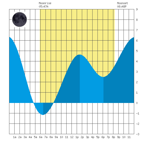 Angel Island tide chart for Friday, May 19, 2023