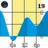 Angel Island tide chart for Friday, May 19, 2023