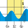 Angel Island tide chart for Monday, May 1, 2023