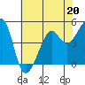 Angel Island tide chart for Saturday, May 20, 2023