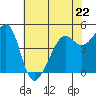 Angel Island tide chart for Monday, May 22, 2023