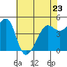Angel Island tide chart for Tuesday, May 23, 2023