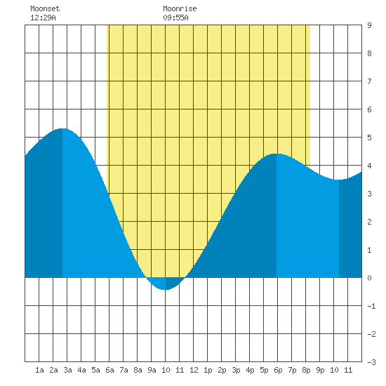 Angel Island tide chart for Wednesday, May 24, 2023