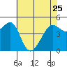 Angel Island tide chart for Thursday, May 25, 2023
