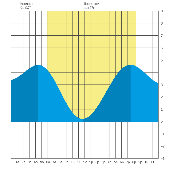 Angel Island tide chart for Friday, May 26, 2023