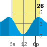 Angel Island tide chart for Friday, May 26, 2023