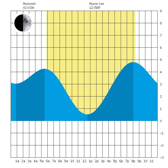 Angel Island tide chart for Saturday, May 27, 2023