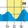 Angel Island tide chart for Sunday, May 28, 2023