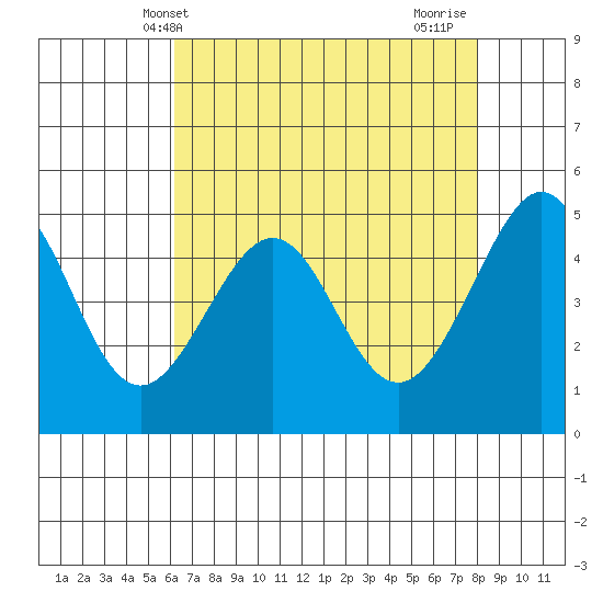 Angel Island tide chart for Tuesday, May 2, 2023