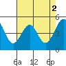Angel Island tide chart for Tuesday, May 2, 2023
