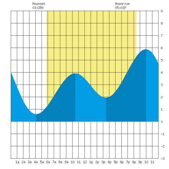 Angel Island tide chart for Wednesday, May 31, 2023