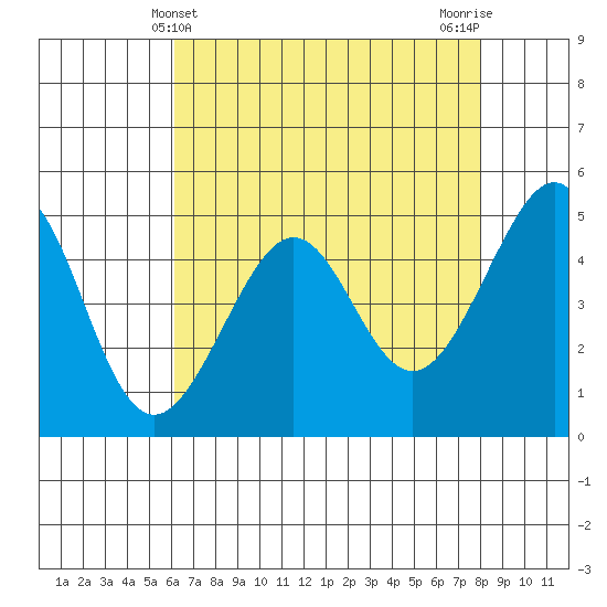 Angel Island tide chart for Wednesday, May 3, 2023