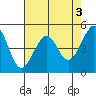Angel Island tide chart for Wednesday, May 3, 2023