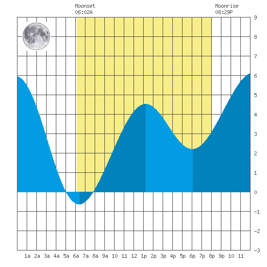 Angel Island tide chart for Friday, May 5, 2023