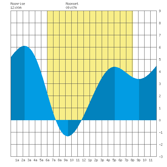 Angel Island tide chart for Tuesday, May 9, 2023