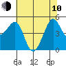 Angel Island tide chart for Saturday, June 10, 2023