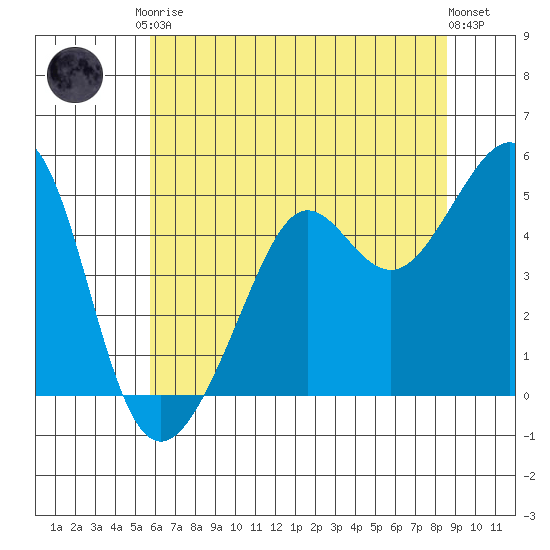Angel Island tide chart for Saturday, June 17, 2023