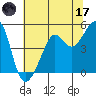 Angel Island tide chart for Saturday, June 17, 2023