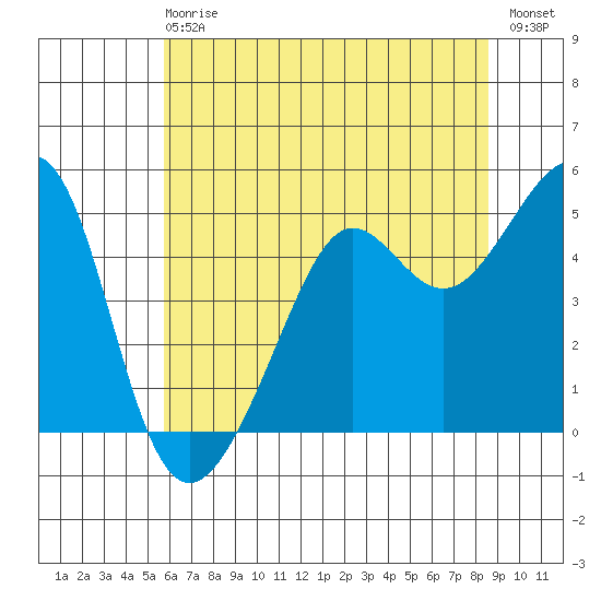 Angel Island tide chart for Sunday, June 18, 2023
